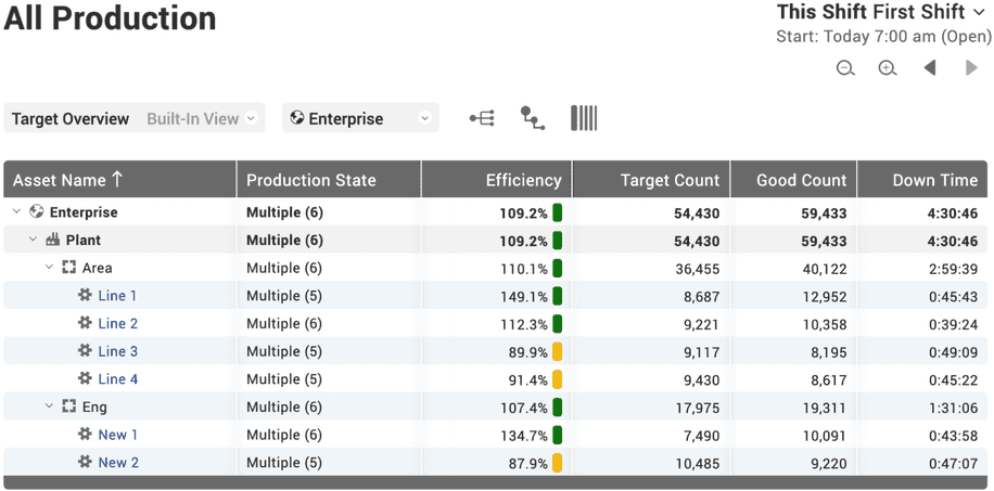 Real-time dashboards show target and actual counts across machines to help allocate resourcess