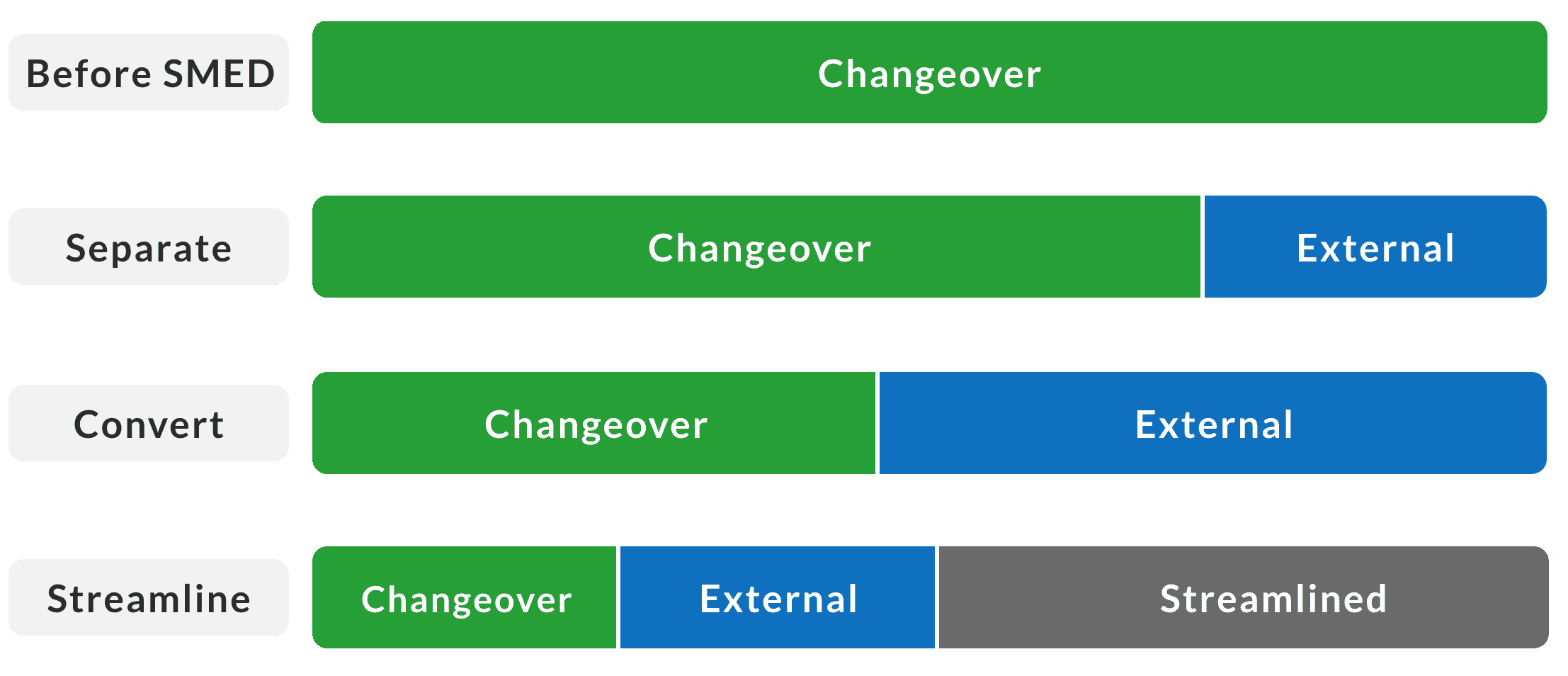 Streamline changeover processes with the three major phases of SMED (Single-Minute Exchange of Die)