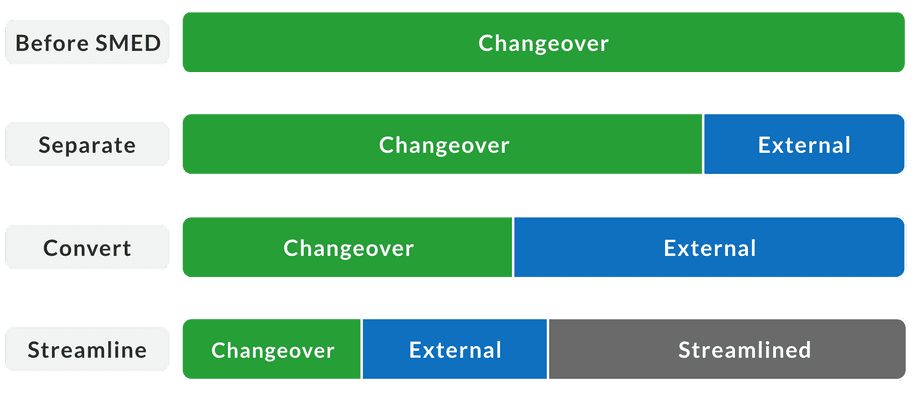 Diagrama que muestra las tres fases principales de SMED (intercambio de troquel en un minuto).