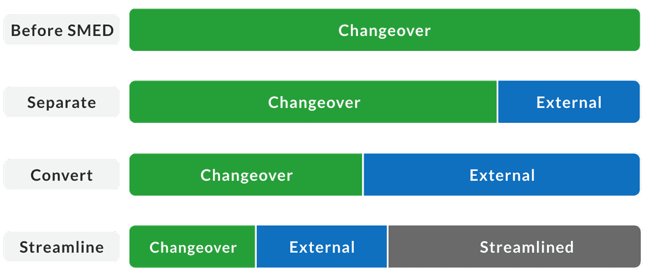 Diagram showing the three major phases of SMED (Single-Minute Exchange of Die).