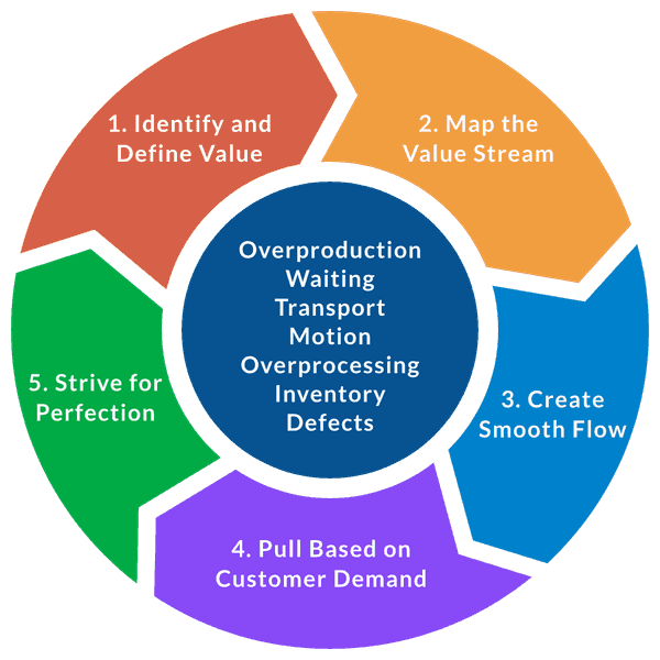 Value definition. Lean Manufacturing principles. Lean Production.