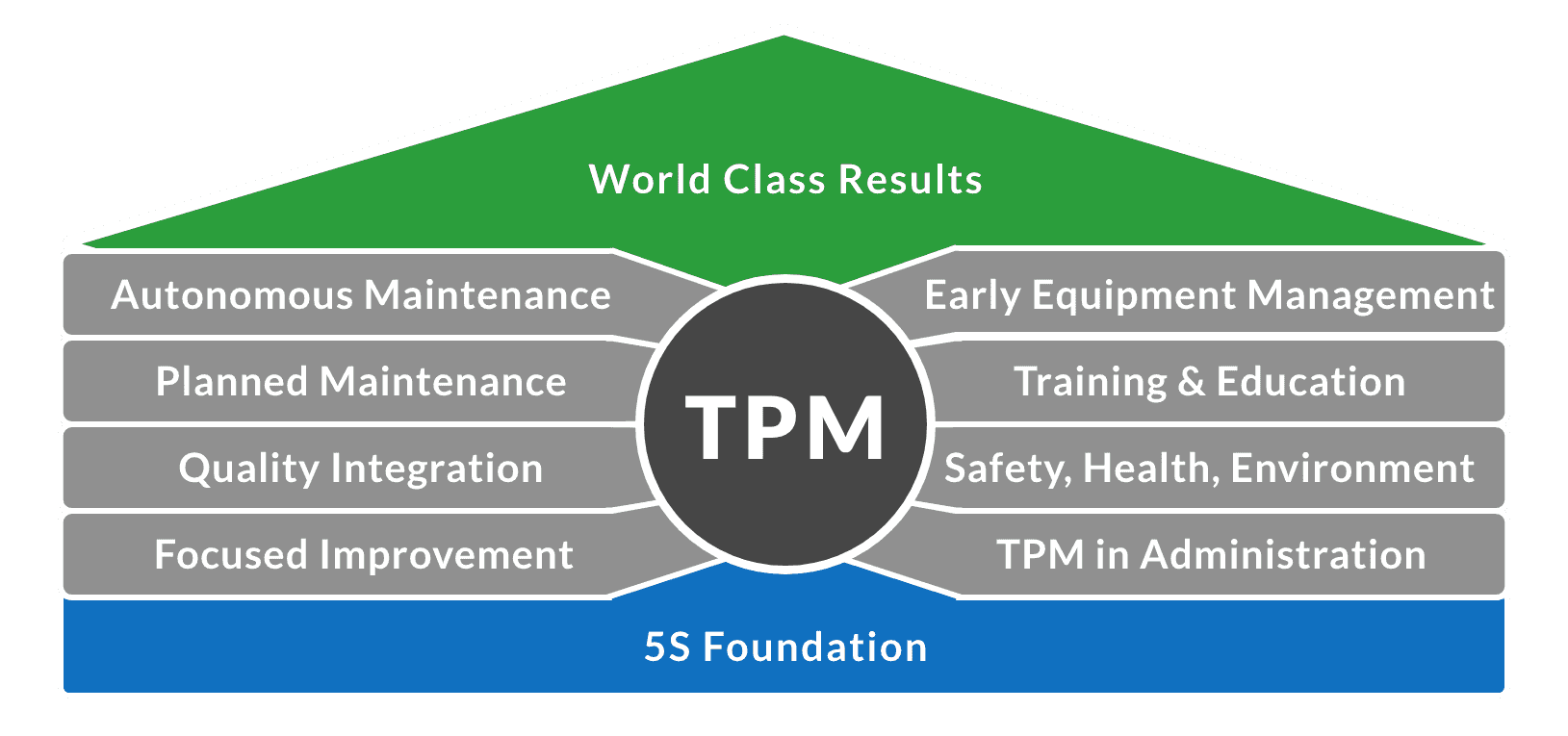 Total Productive Maintenance (TPM) consists of 5S and eight supporting activities