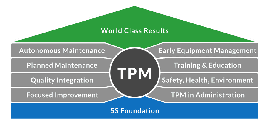 World Class Manufacturing Training: Improve Performance