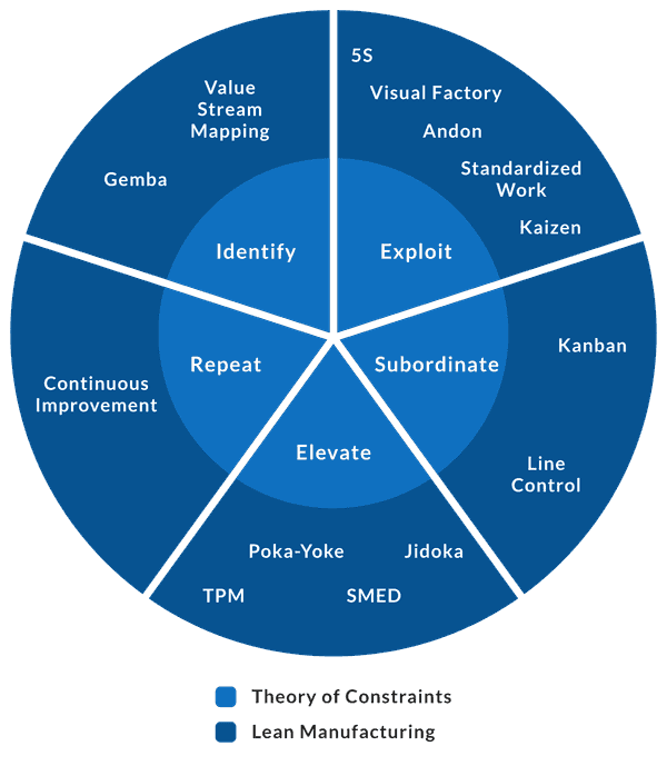 Process chart for applying the Five Focusing Steps of TOC with Lean Manufacturing tools and techniques.