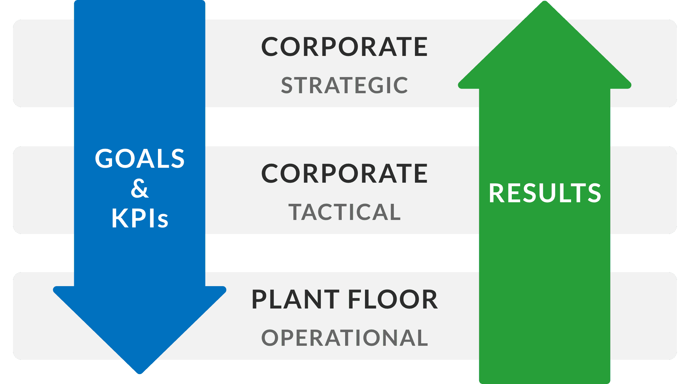 Hoshin Kanri aligns corporate strategy with plant floor actions to increase productivity and decrease waste