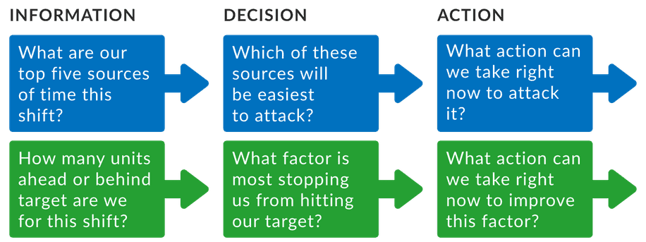 Improve manufacturing productivity by asking three questions that reduce waste in a lean manufacturing environment