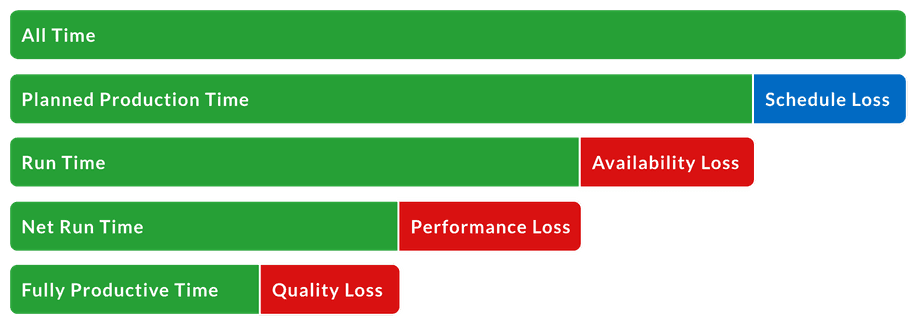 OEE waterfall chart with the OEE Loss factors