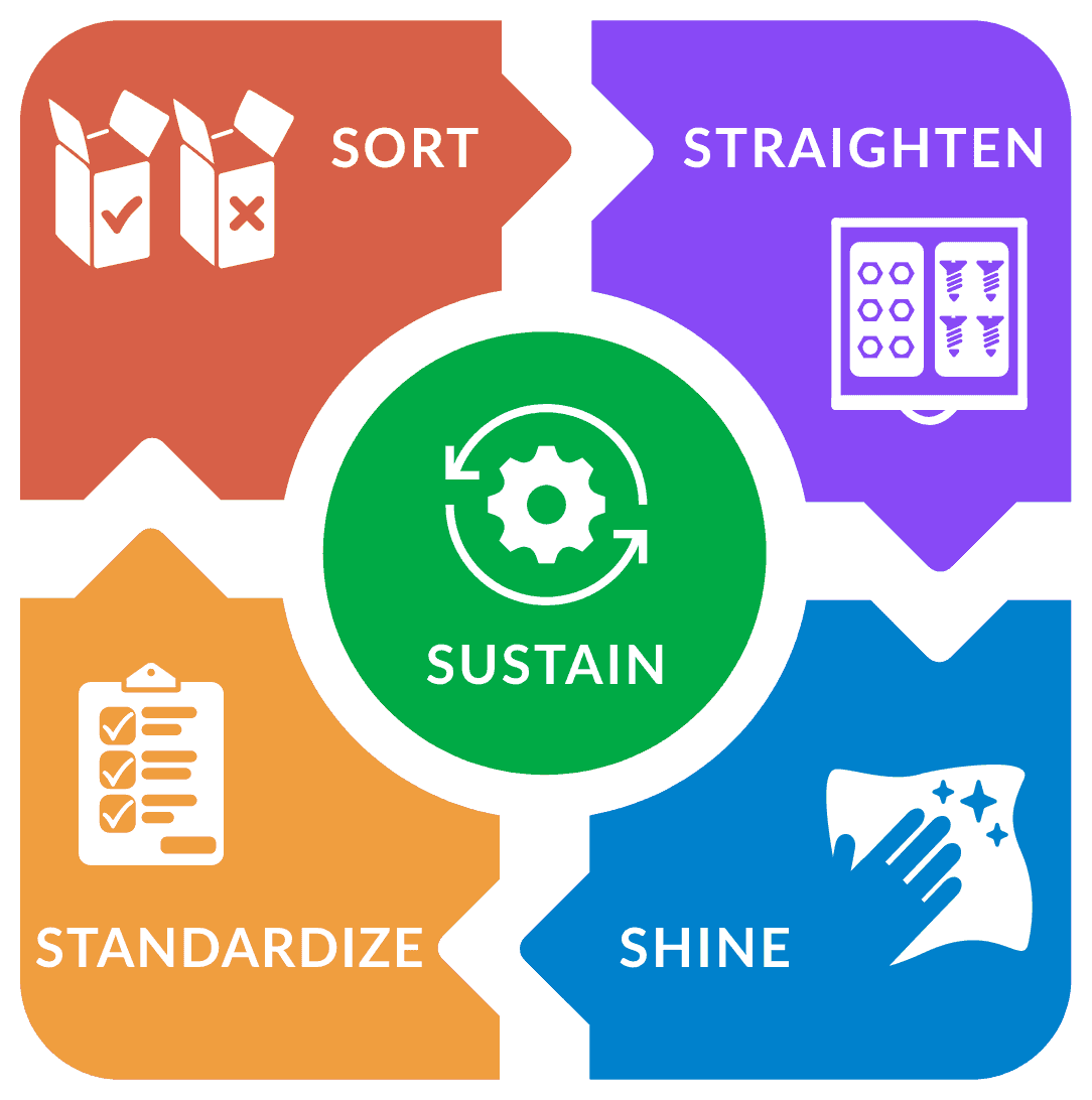 Steps of the 5S Process: Sort, Straighten, Shine, Standardize, and Sustain