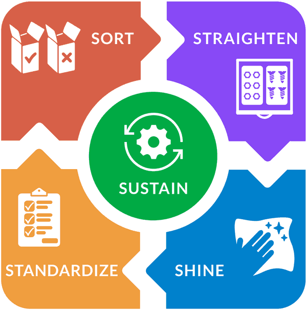 Steps of the 5S Process: Sort, Straighten, Shine, Standardize, and Sustain
