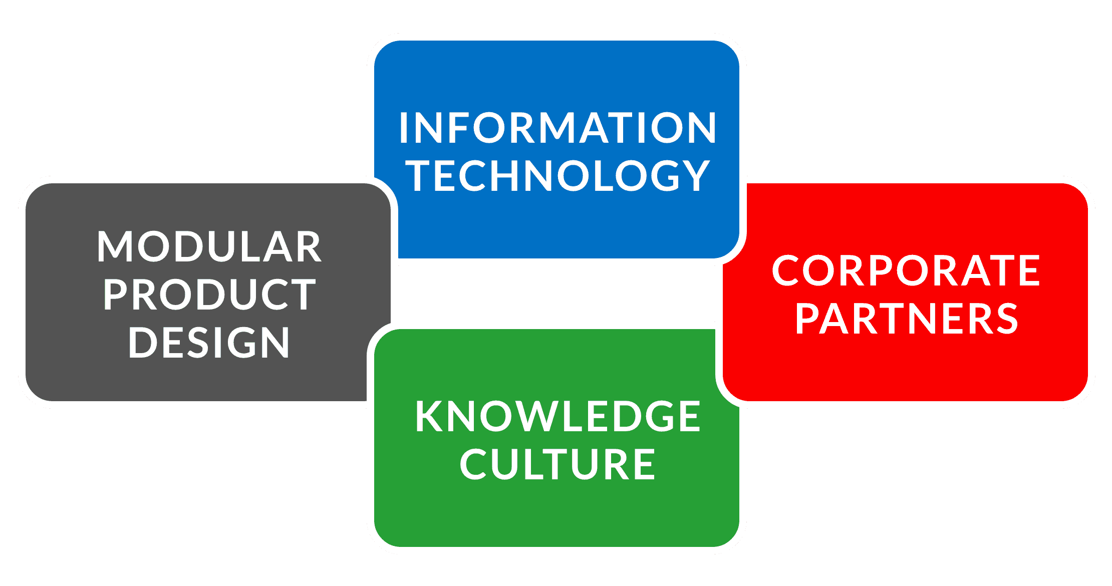 Agile Manufacturing: 4 components of Agile that reduce lead time