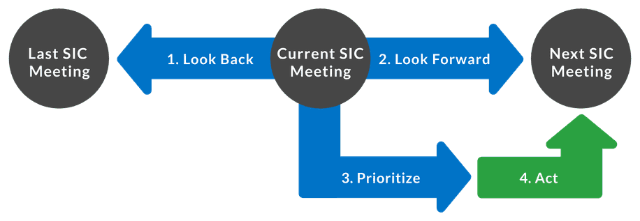 Understanding SIC: Short Interval Control