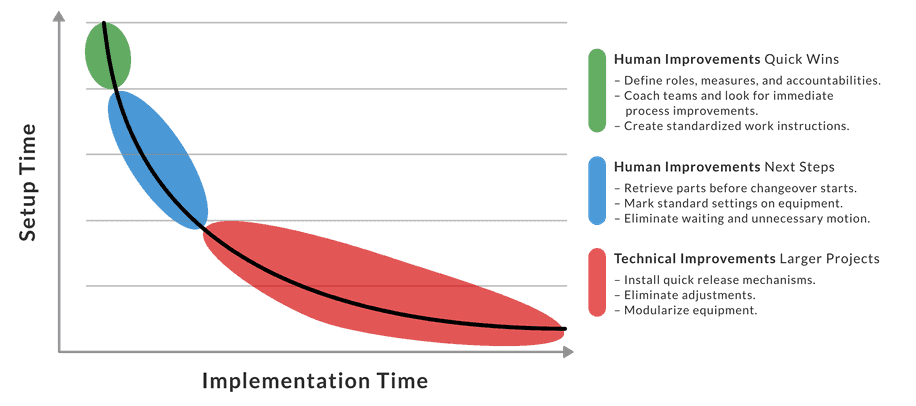 Improvement chart showing human and technical improvements for implementing SMED.