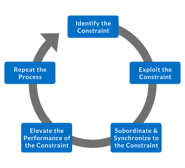 Circle flowchart featuring the Five Focusing Steps of TOC.