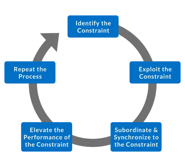 ToC cycle