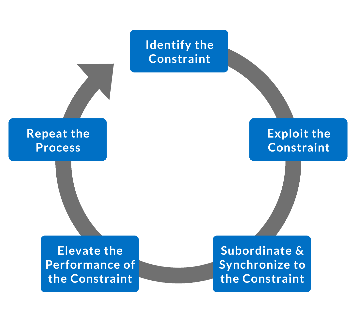 The five focusing steps of the Theory of Constraints are used to identify and decrease manufacturing bottlenecks