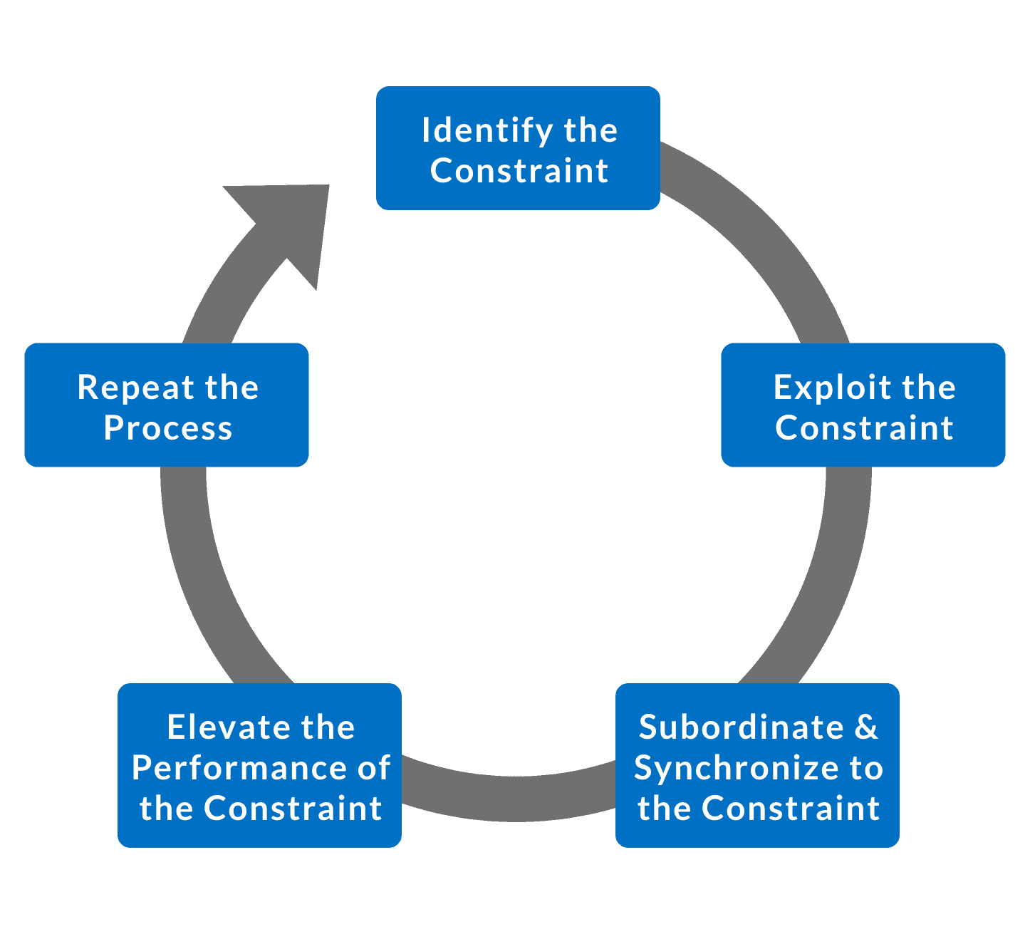 The five focusing steps of the Theory of Constraints are used to identify and decrease manufacturing bottlenecks