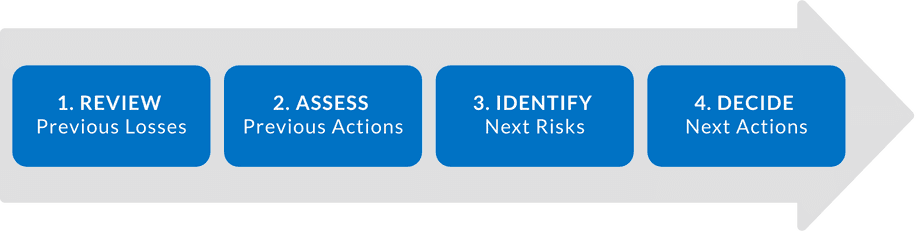 Four Part SIC Meeting Agenda – Review Previous Losses, Assess Previous Actions, Identify Next Risks, and Decide Next Actions