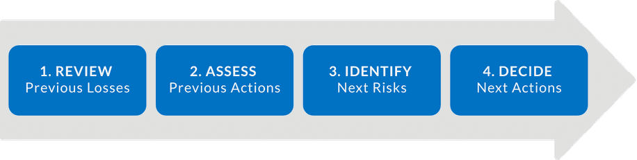 Four Part SIC Meeting Agenda – Review Previous Losses, Assess Previous Actions, Identify Next Risks, and Decide Next Actions